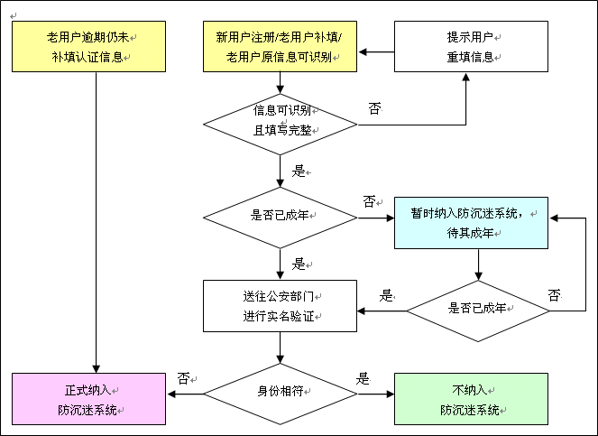 网易实名认证与防沉迷专题介绍_《梦幻西游2