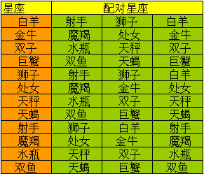 星座卡配对表领取地点:星座占星师(新叶城 113,166)星座任务可是认识