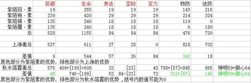 天下3冰心家的冰心孩子装备选择上净PK紫陌素，紫陌素PK秋水落霞