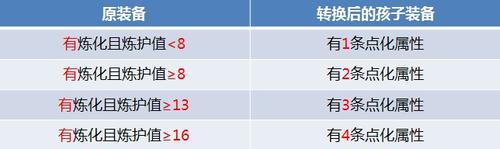 《天下3》炼护值与点化属性条数对照表