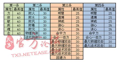 《天下3》孩子装备满点化属性