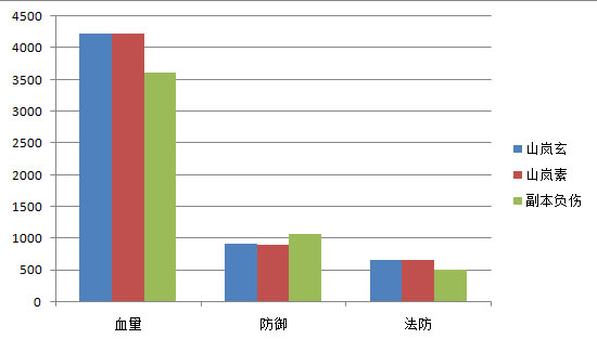 血量防御法防对比