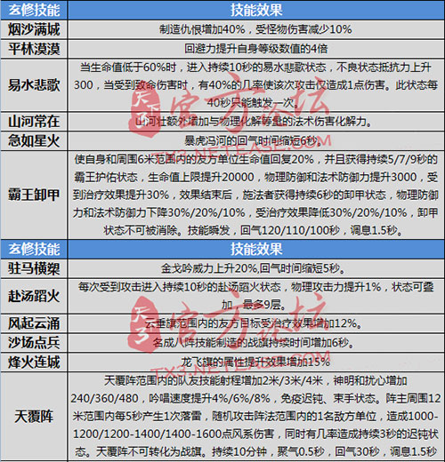 三玄修技能数值汇总