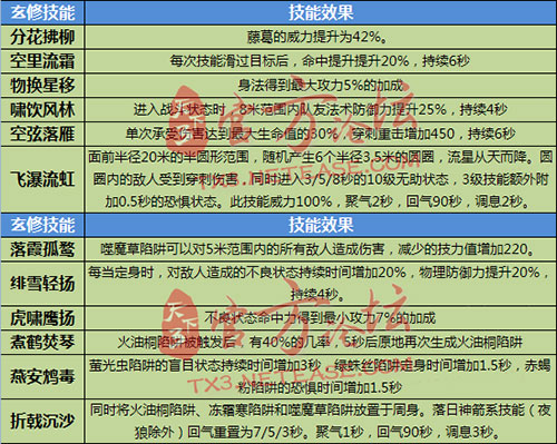三玄修技能数值汇总
