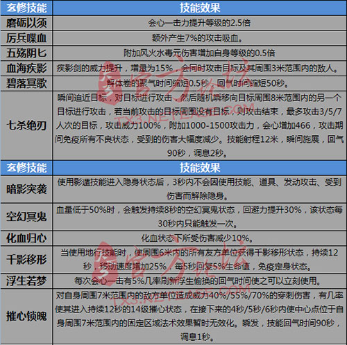 三玄修技能数值汇总