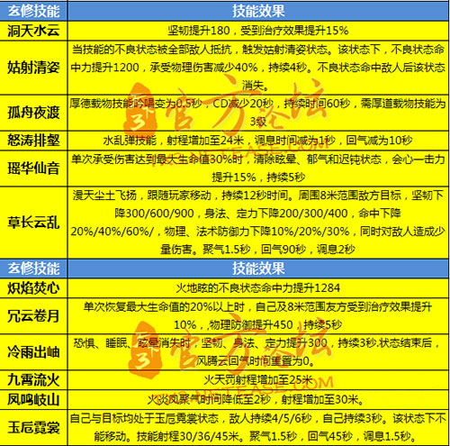 三玄修技能数值汇总