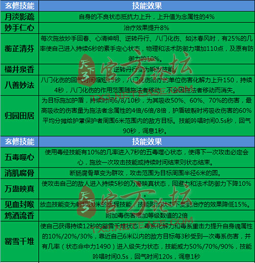 三玄修技能数值汇总