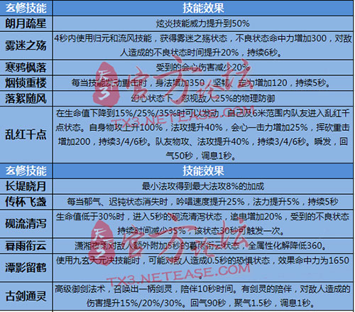 三玄修技能数值汇总