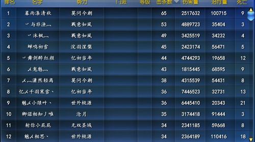 《天下3》9月14日“情动大荒”势力战人头榜