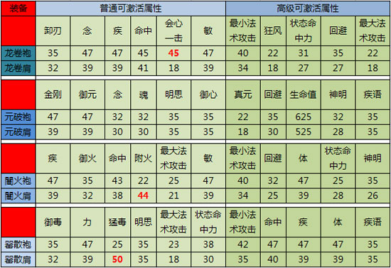 软甲激活条目
