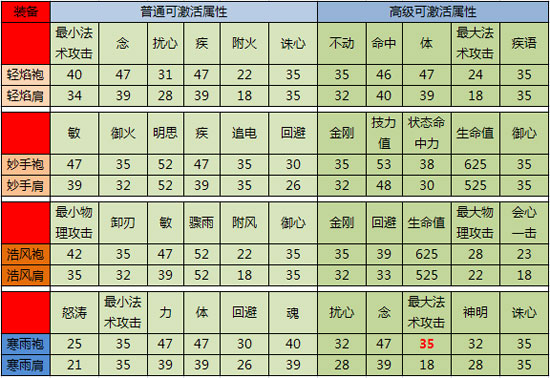 软甲激活条目