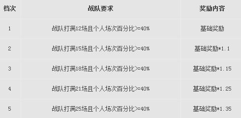 《天下3》全新竞技场奖励规则